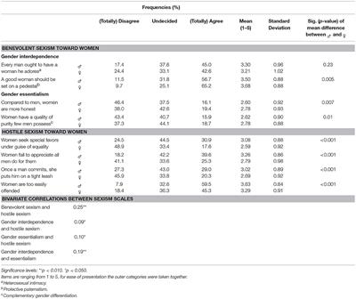 Benevolent and Hostile Sexism in Social Spheres: The Impact of Parents, School and Romance on Belgian Adolescents' <mark class="highlighted">Sexist Attitudes</mark>